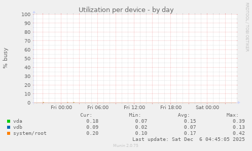 Utilization per device