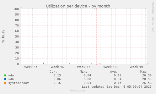 Utilization per device