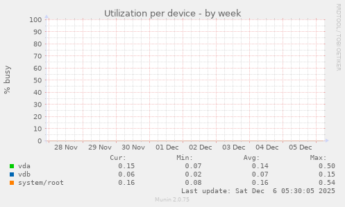 Utilization per device