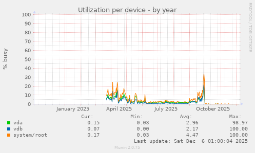 Utilization per device