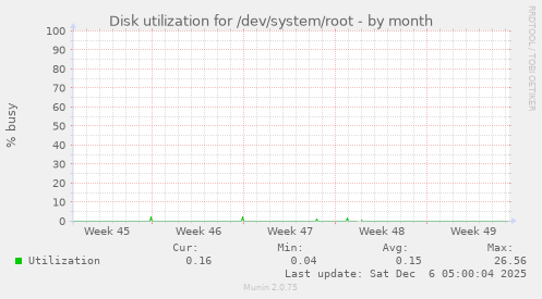 Disk utilization for /dev/system/root