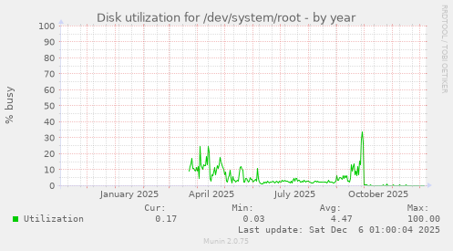 Disk utilization for /dev/system/root