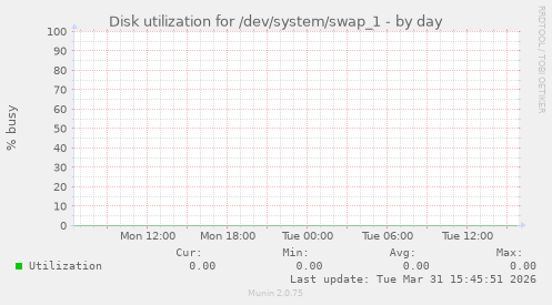 Disk utilization for /dev/system/swap_1