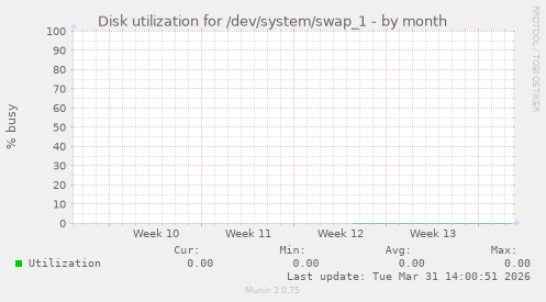 Disk utilization for /dev/system/swap_1