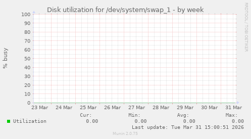 Disk utilization for /dev/system/swap_1