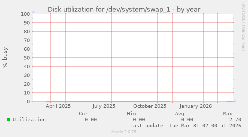 Disk utilization for /dev/system/swap_1