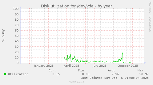 Disk utilization for /dev/vda