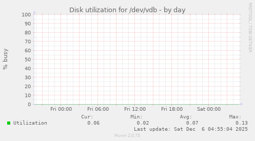 Disk utilization for /dev/vdb