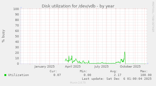 Disk utilization for /dev/vdb