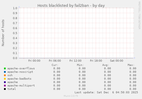 Hosts blacklisted by fail2ban