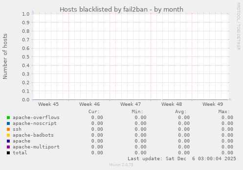 Hosts blacklisted by fail2ban