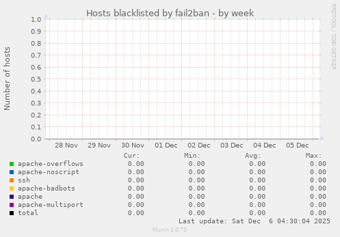 Hosts blacklisted by fail2ban