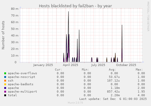 Hosts blacklisted by fail2ban