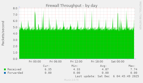 Firewall Throughput