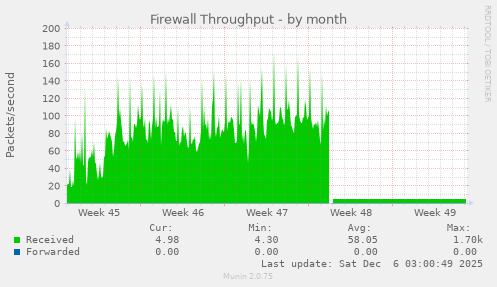 Firewall Throughput