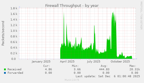 Firewall Throughput