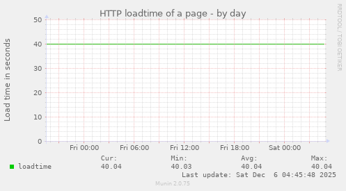 HTTP loadtime of a page