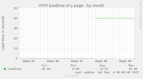 HTTP loadtime of a page