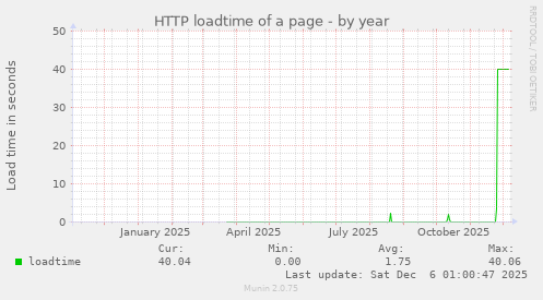 HTTP loadtime of a page