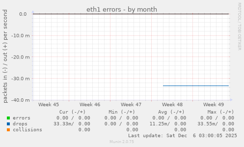 eth1 errors