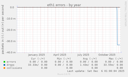 eth1 errors