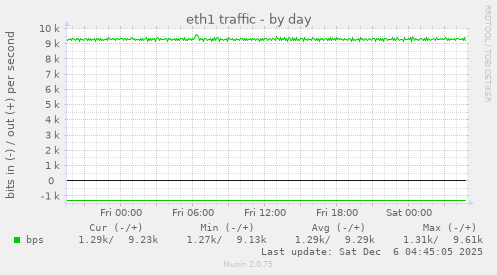 eth1 traffic