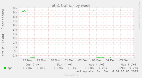 eth1 traffic