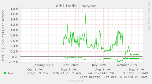 eth1 traffic