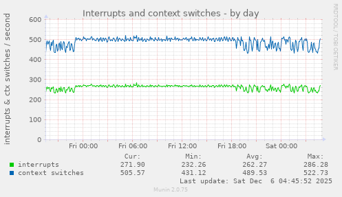 Interrupts and context switches