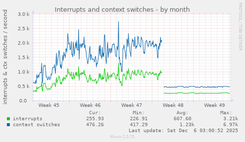 Interrupts and context switches