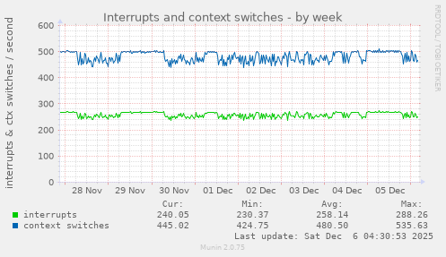 Interrupts and context switches