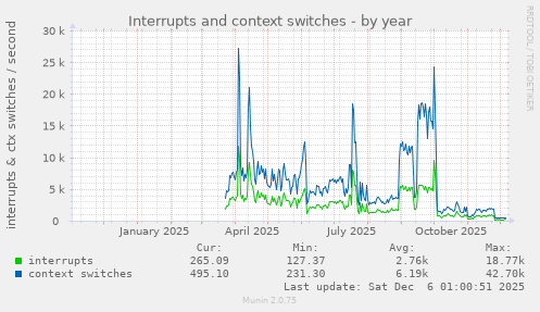 Interrupts and context switches