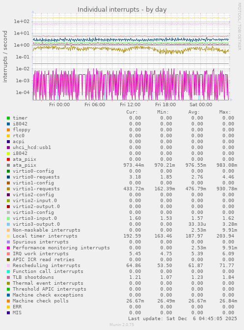 Individual interrupts