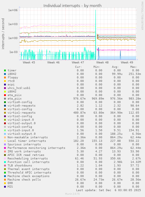 Individual interrupts