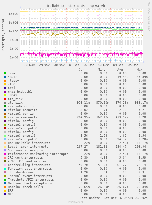 Individual interrupts