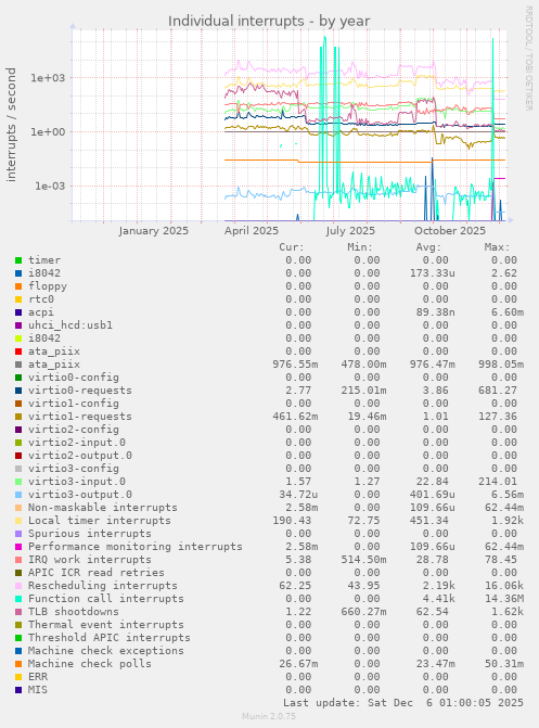 Individual interrupts