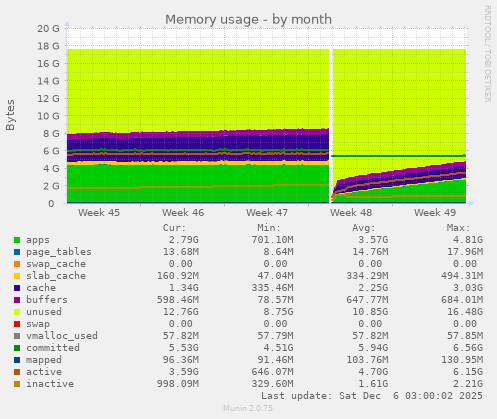 Memory usage