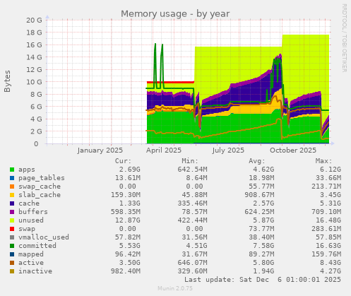 Memory usage