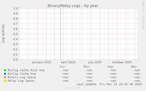 Binary/Relay Logs