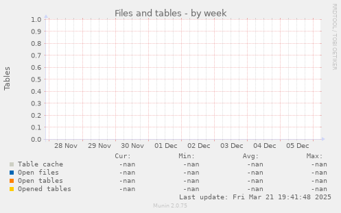 Files and tables