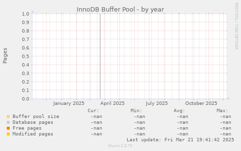 InnoDB Buffer Pool