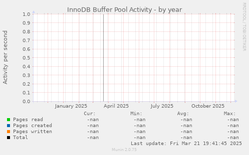 InnoDB Buffer Pool Activity