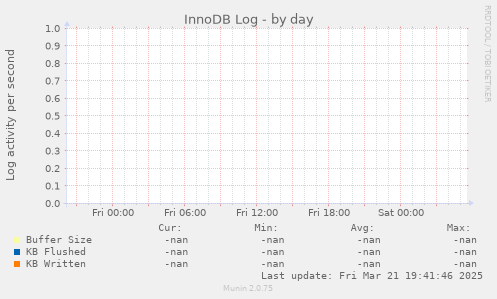 InnoDB Log