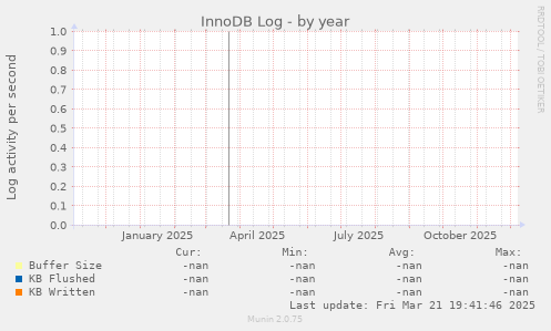 InnoDB Log