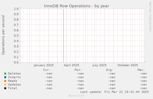 InnoDB Row Operations