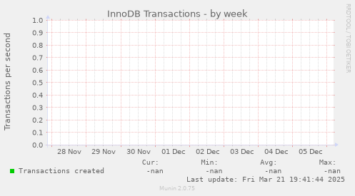 InnoDB Transactions