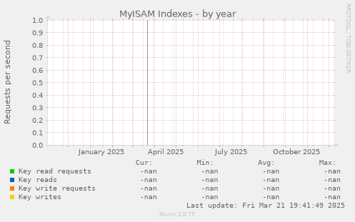 MyISAM Indexes