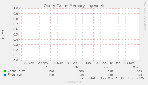 Query Cache Memory