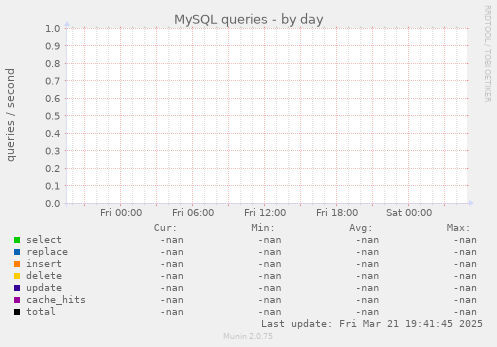 MySQL queries
