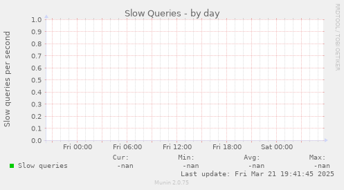 Slow Queries